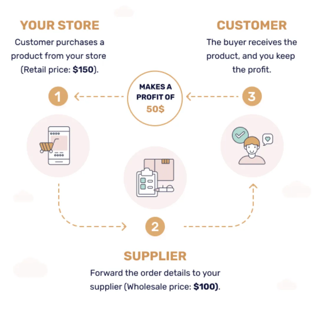 What Is The Dropshipping Business Model
